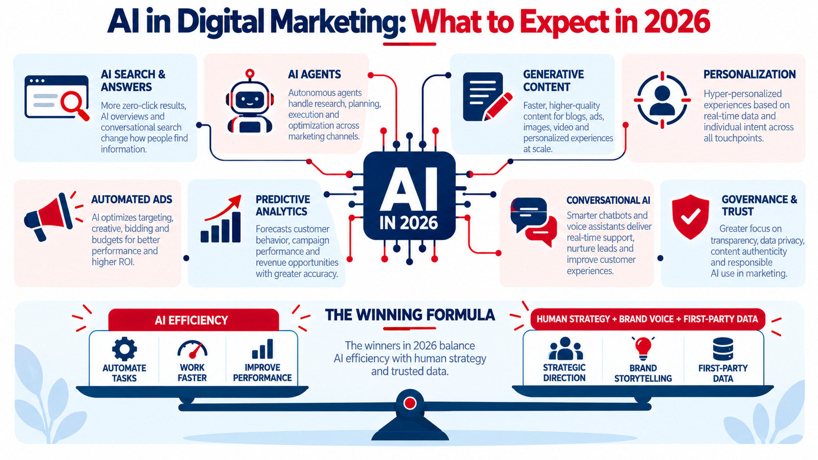 AI in Digital Marketing_ 2026 Outlook