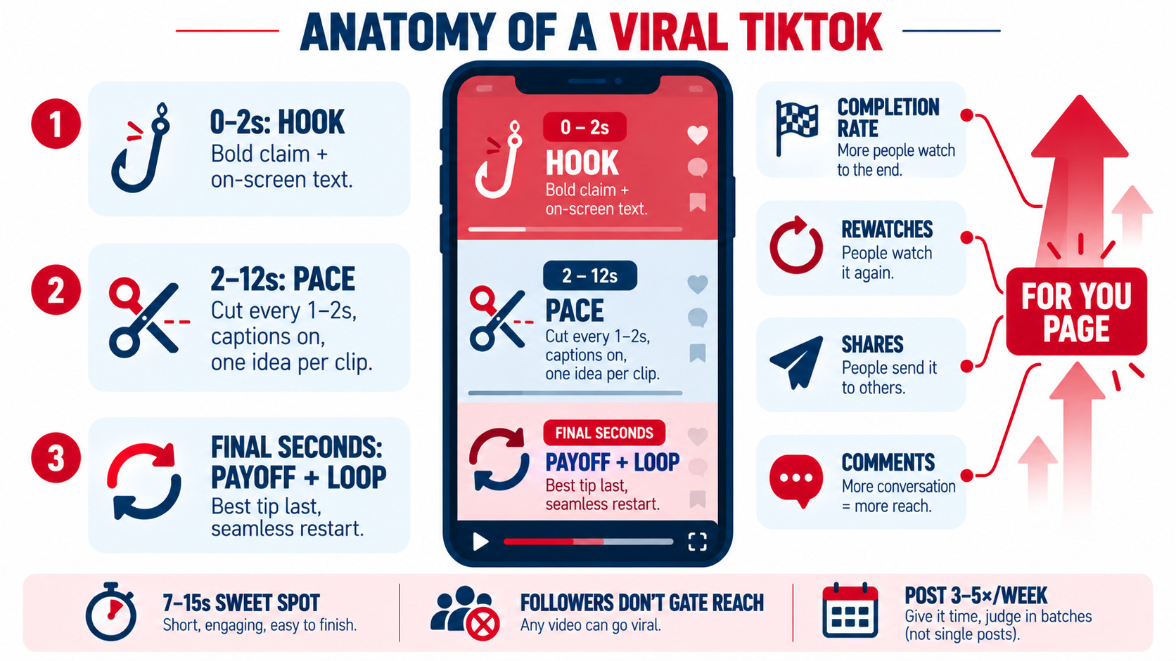 Anatomy of a Viral TikTok