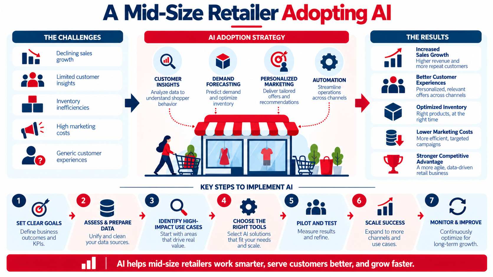 Mid-Size Retailer AI Transformation Infographic