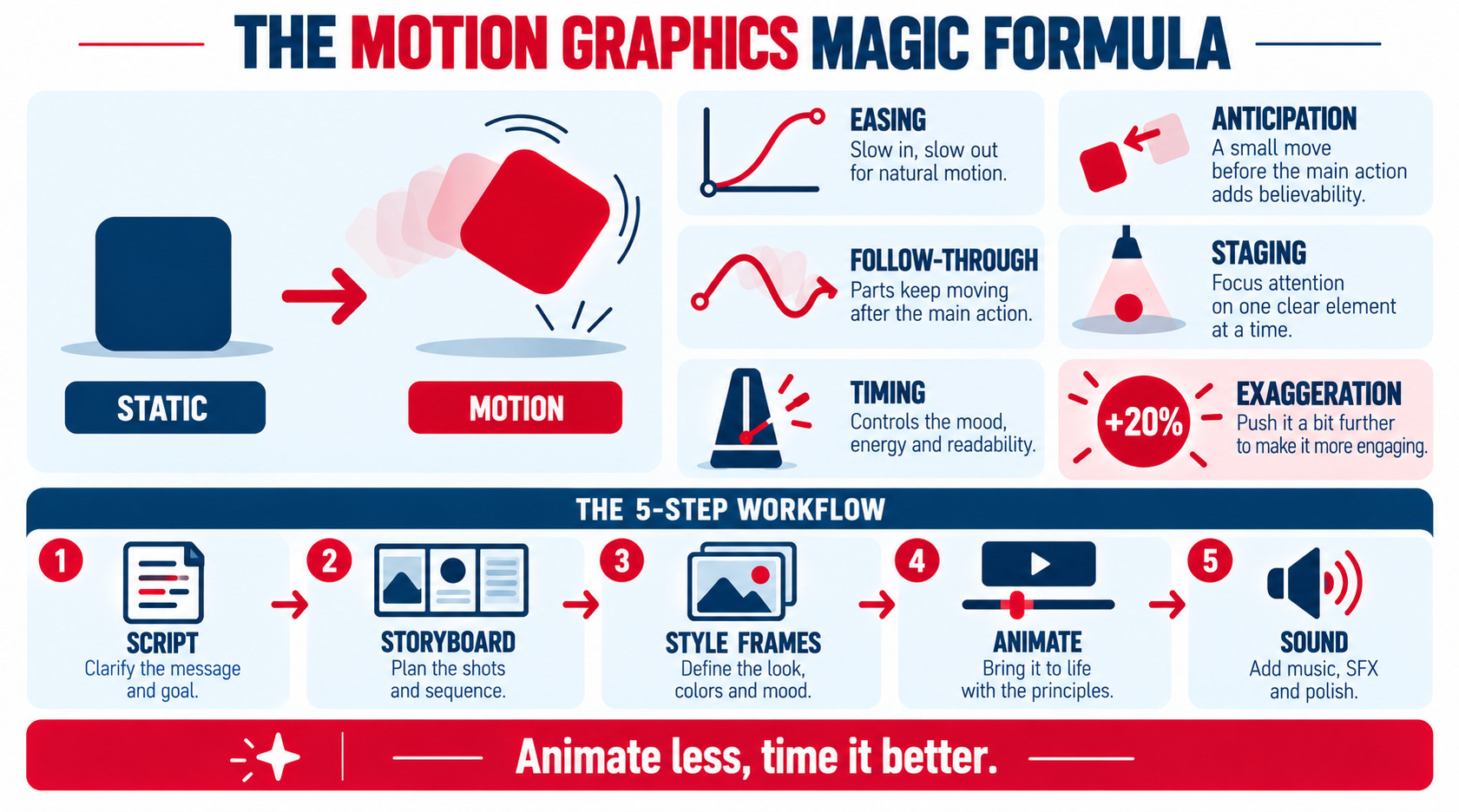 Motion Graphics Magic Formula Infographic